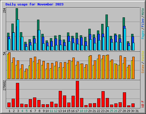 Daily usage for November 2023