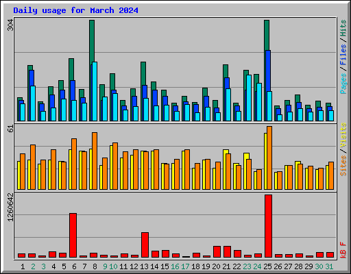 Daily usage for March 2024