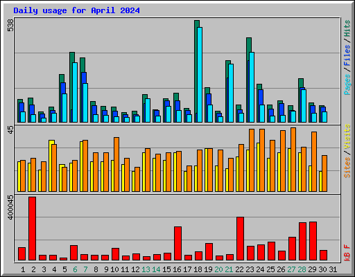 Daily usage for April 2024