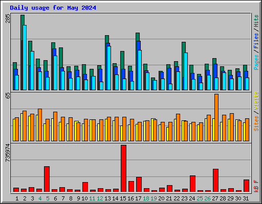 Daily usage for May 2024