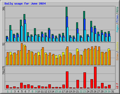 Daily usage for June 2024