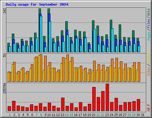 Daily usage for September 2024