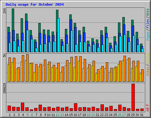 Daily usage for October 2024