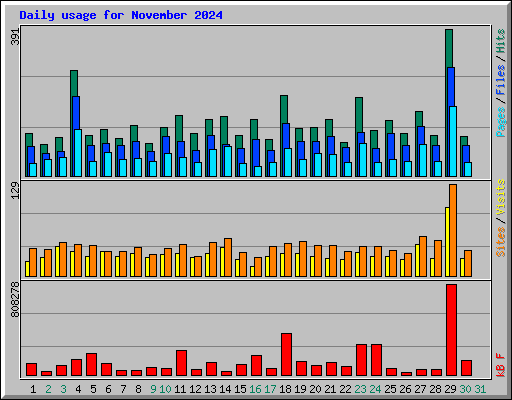 Daily usage for November 2024