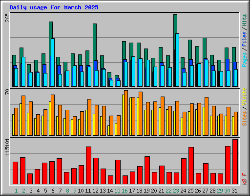 Daily usage for March 2025
