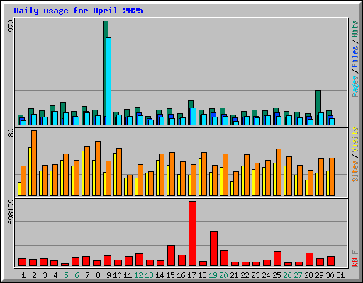 Daily usage for April 2025