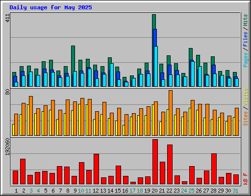 Daily usage for May 2025