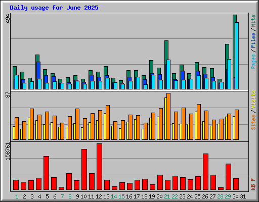 Daily usage for June 2025