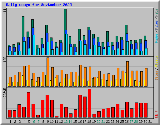 Daily usage for September 2025