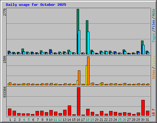 Daily usage for October 2025
