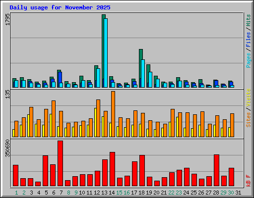 Daily usage for November 2025