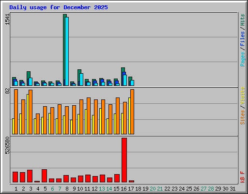 Daily usage for December 2025