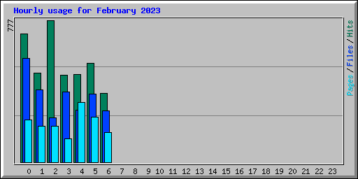Hourly usage for February 2023