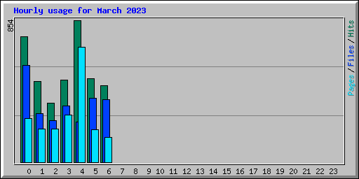 Hourly usage for March 2023