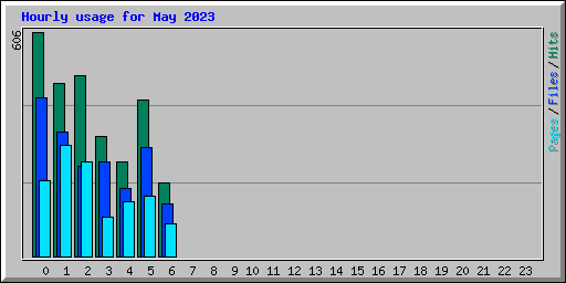Hourly usage for May 2023