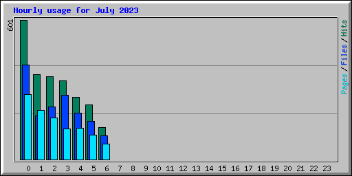 Hourly usage for July 2023