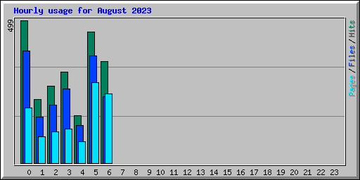 Hourly usage for August 2023