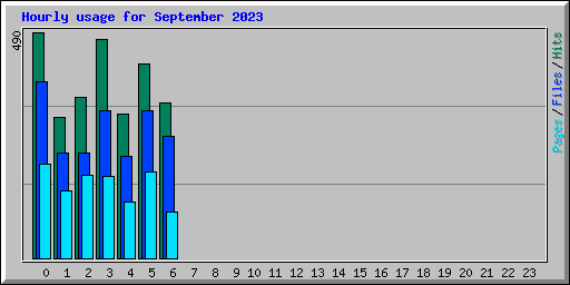 Hourly usage for September 2023
