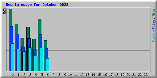 Hourly usage for October 2023