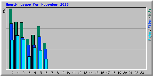 Hourly usage for November 2023