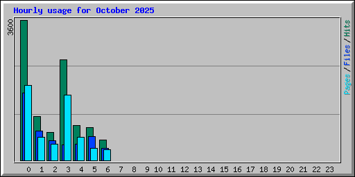 Hourly usage for October 2025