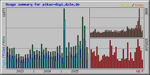 Usage summary for pikas-digi.dzlm.de