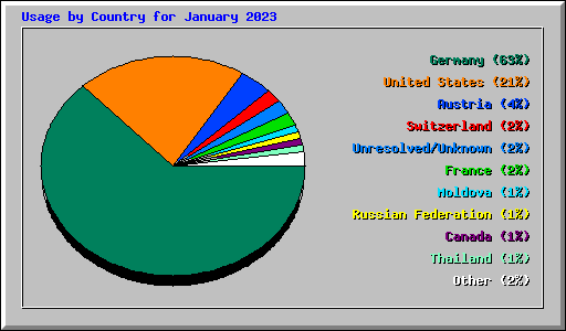 Usage by Country for January 2023