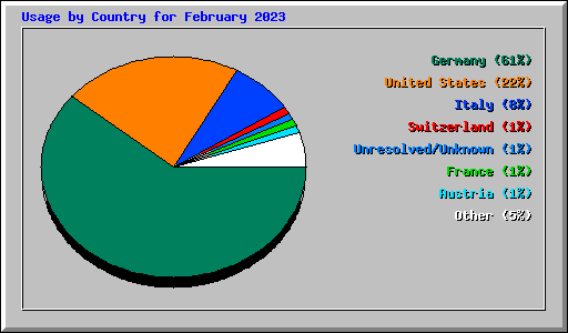 Usage by Country for February 2023