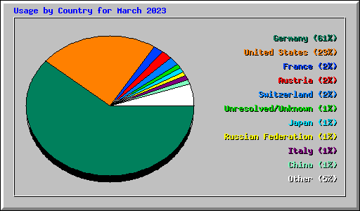 Usage by Country for March 2023