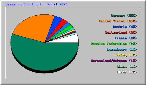 Usage by Country for April 2023