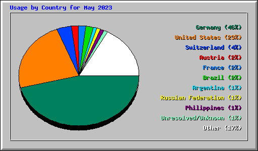 Usage by Country for May 2023