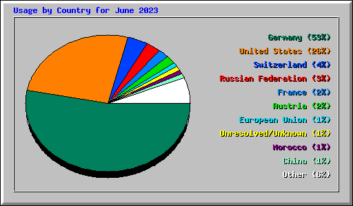 Usage by Country for June 2023