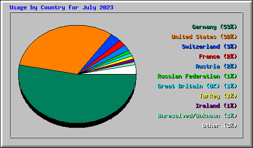 Usage by Country for July 2023