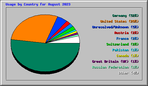 Usage by Country for August 2023