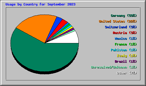Usage by Country for September 2023