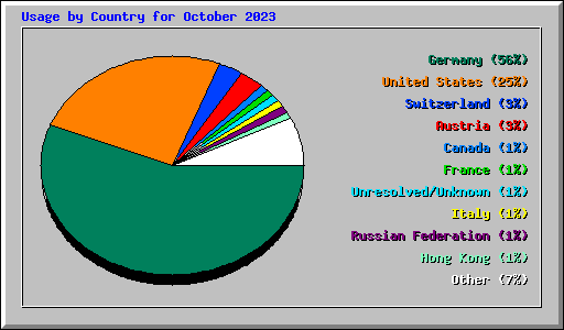 Usage by Country for October 2023