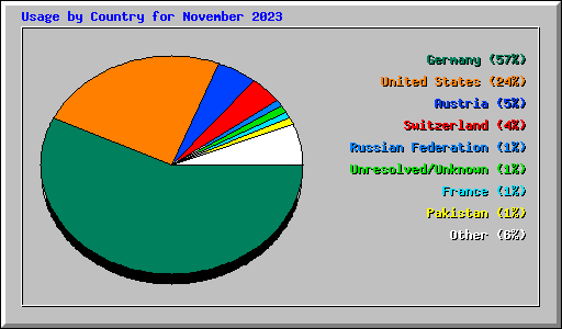 Usage by Country for November 2023