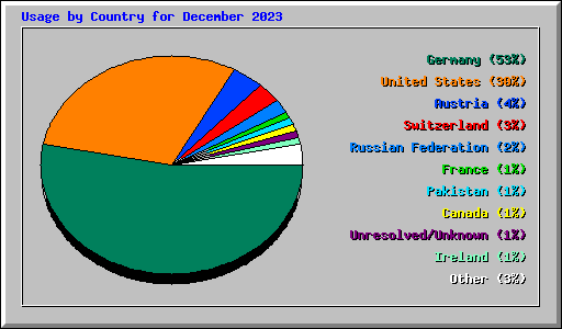 Usage by Country for December 2023