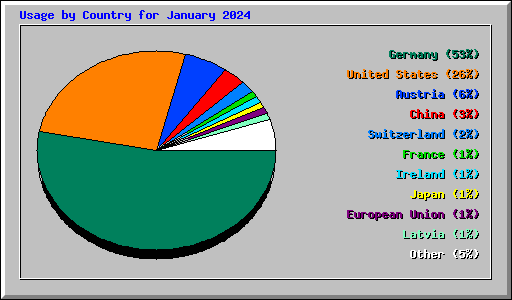 Usage by Country for January 2024