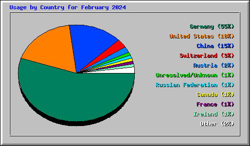 Usage by Country for February 2024