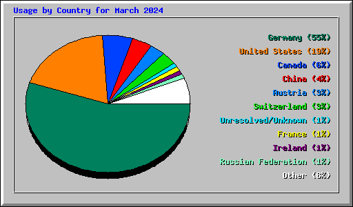 Usage by Country for March 2024