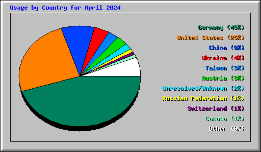 Usage by Country for April 2024