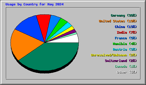 Usage by Country for May 2024