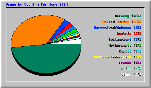 Usage by Country for June 2024