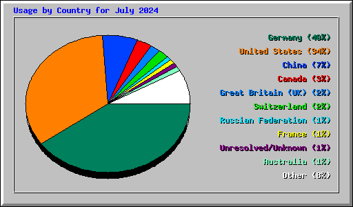 Usage by Country for July 2024