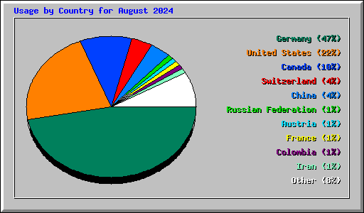 Usage by Country for August 2024