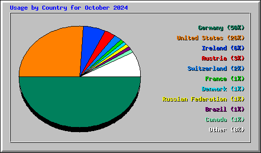 Usage by Country for October 2024
