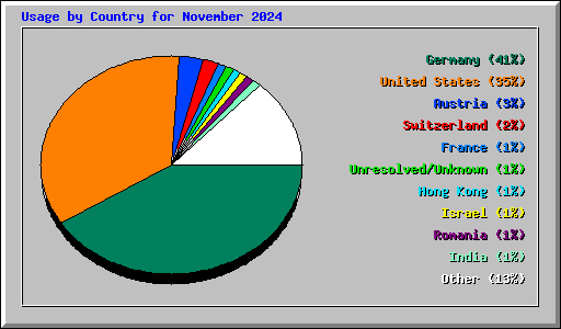 Usage by Country for November 2024