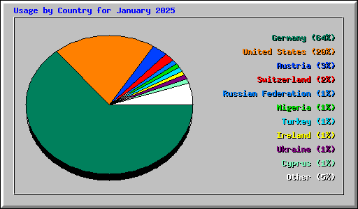 Usage by Country for January 2025