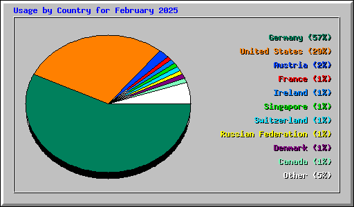 Usage by Country for February 2025